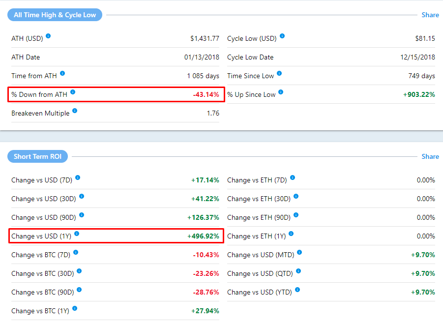 Цена Ethereum преодолела уровень $900