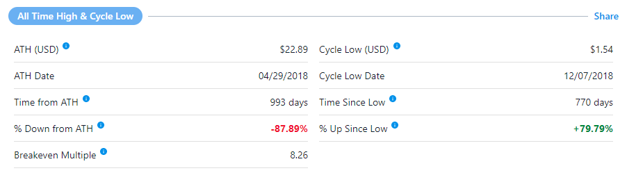 Стоимость биткоинов в распоряжении Block.one в два раза превысила капитализацию EOS