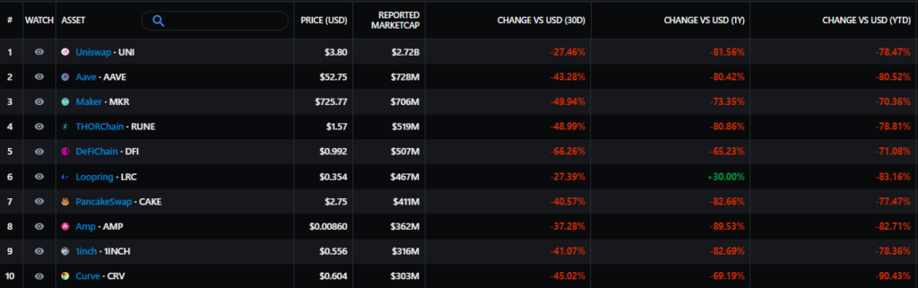 Объем средств в DeFi-экосистеме снизился до $70 млрд