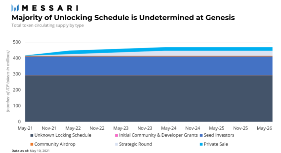 Токен ICP проекта DFINITY вошел в топ-7 активов по капитализации после начала торгов