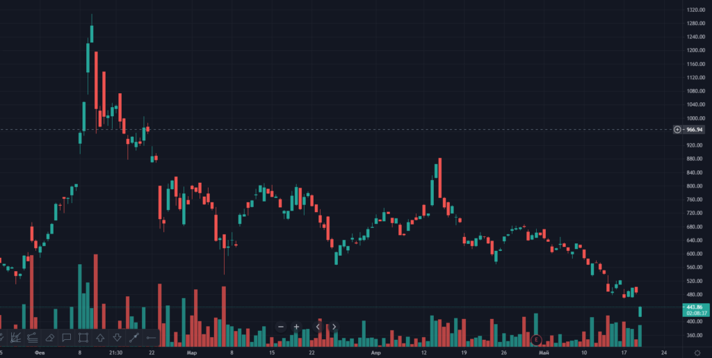 Акции Coinbase, MicroStrategy и Galaxy Digital упали на фоне обвала биткоина