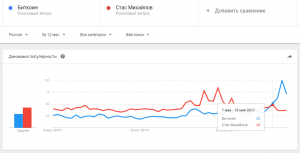 Биткоин в России стал популярнее Джастина Бибера и Филиппа Киркорова