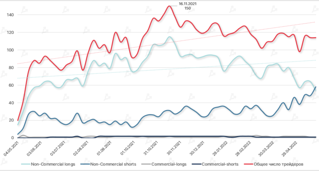 Май 2022 в цифрах: крах Terra, локальный минимум биткоина и отток ликвидности из DeFi