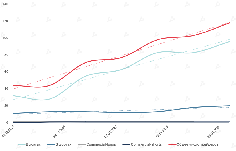 Январь 2022 в цифрах: бум NFT вопреки падению криптовалют, укрепление Fantom и рывок FTX к $32 млрд
