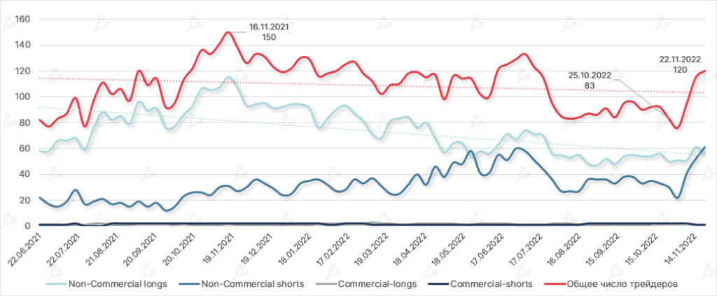 Ноябрь в цифрах: крах FTX, отток активов с централизованных бирж и капитуляция биткоин-майнеров