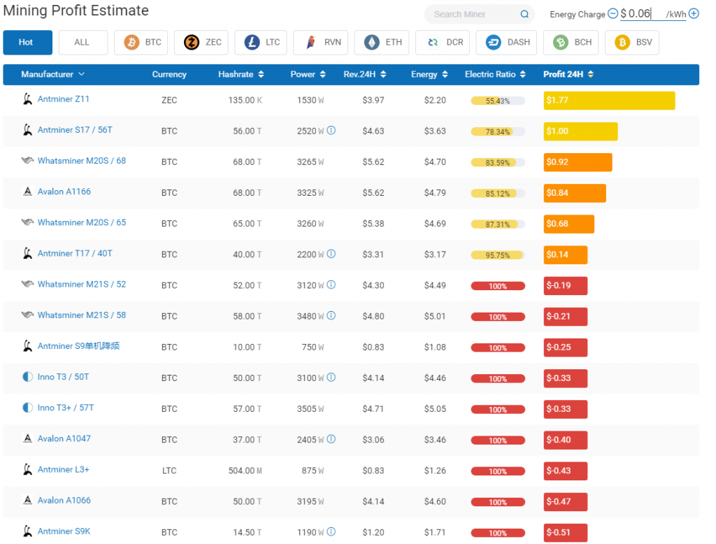Mining profitability estimate