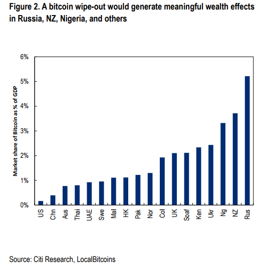 Капитализация украинского рынка биткоина составляет около $2,5 млрд