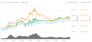 Анализ цен альткоинов: DASH стремится к новым высотам