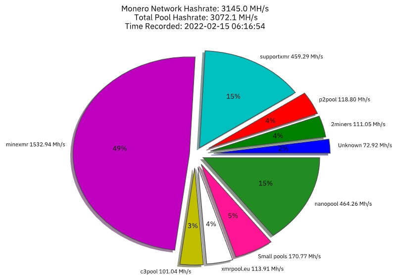 Сообщество Monero обеспокоила потенциальная угроза атаки 51% на сеть