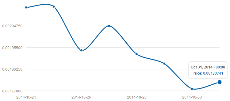 Monero-price-October-30