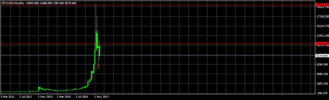 Анализ цены биткоина: смена настроений