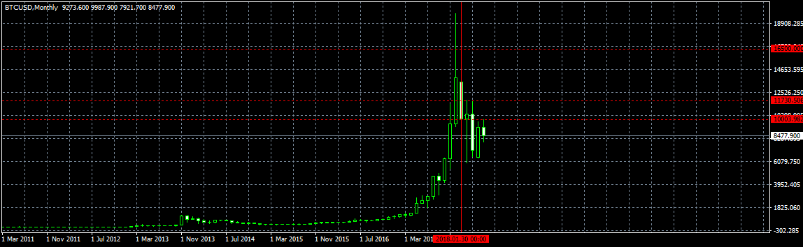 Анализ цены биткоина: коррекция позади?
