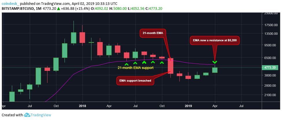 Мнение: сегодняшний памп ознаменовал новое бычье ралли биткоина