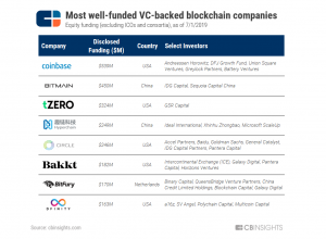 Исследование: в 2019 году венчурные инвестиции в индустрию криптовалют сократятся более чем на 60%
