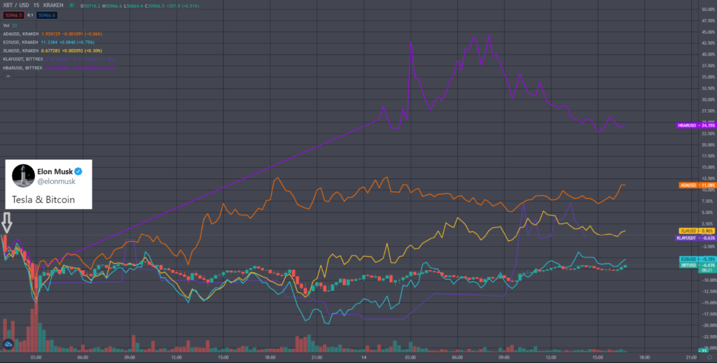 Монеты на PoS укрепили позиции после отказа Tesla принимать биткоин