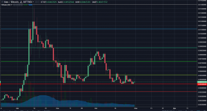 Анализ цен альткоинов: восстановление после дампа отменяется