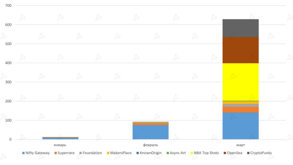 Март 2021 в цифрах: в топ-10 ворвались новые монеты, биткоин закрыл лучший квартал за восемь лет