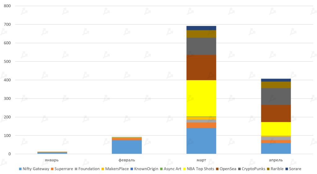 Апрель 2021 в цифрах: индекс доминирования биткоина ниже 50%, Dogecoin в топ-5, USDT на Tron в лидерах