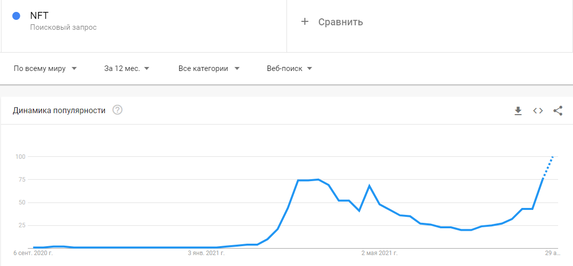 Август 2021 в цифрах: реактивный взлет NFT и GameFi, Solana выше $100 и хардфорк Ethereum