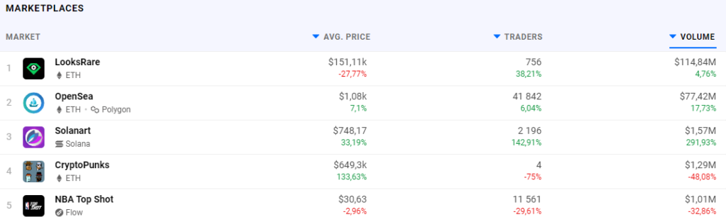 OpenSea добавит поддержку NFT на базе Solana