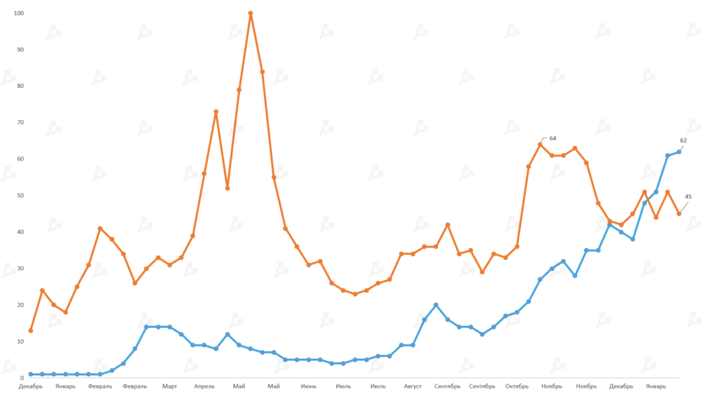Январь 2022 в цифрах: бум NFT вопреки падению криптовалют, укрепление Fantom и рывок FTX к $32 млрд