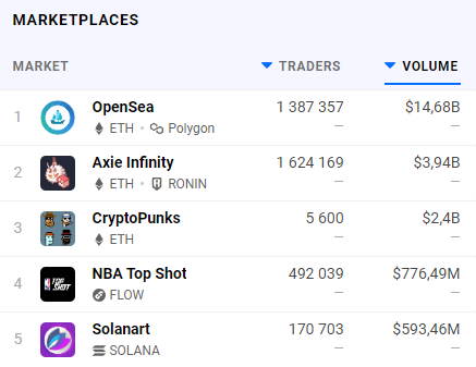 2021 год в цифрах: рекорды биткоина, бум NFT/GameFi и расцвет L2-решений для Ethereum