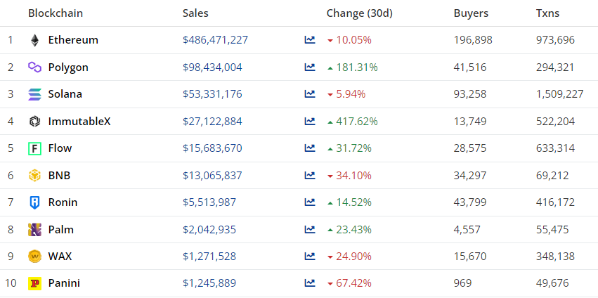 Август 2022 в цифрах: коррекция биткоина, рост доходов майнеров и отток ликвидности из DeFi