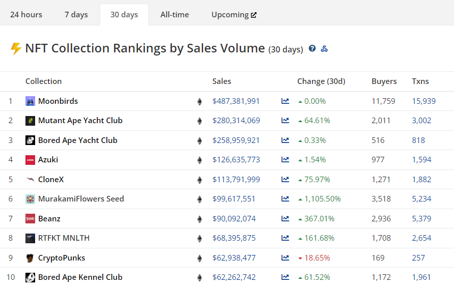 Апрель 2022 в цифрах: коррекция рынка, взлет алгоритмических стейблкоинов и второе дыхание NFT