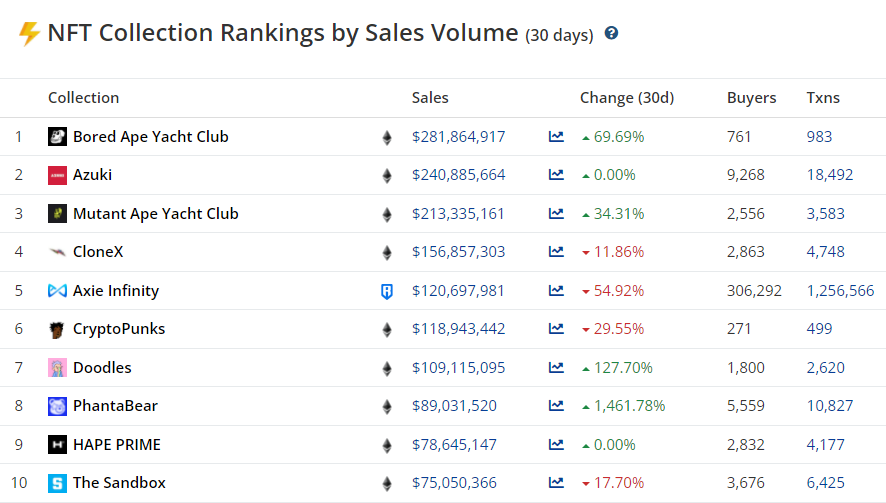 Январь 2022 в цифрах: бум NFT вопреки падению криптовалют, укрепление Fantom и рывок FTX к $32 млрд