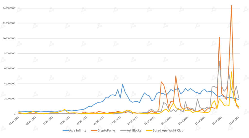 Август 2021 в цифрах: реактивный взлет NFT и GameFi, Solana выше $100 и хардфорк Ethereum
