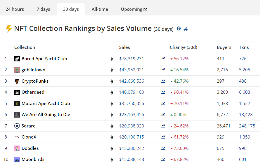 Июнь 2022 в цифрах: биткоин ниже $20 000, дисконт на stETH и крах известных криптокомпаний