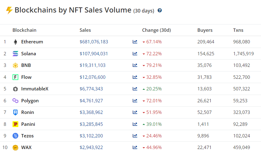 Июнь 2022 в цифрах: биткоин ниже $20 000, дисконт на stETH и крах известных криптокомпаний