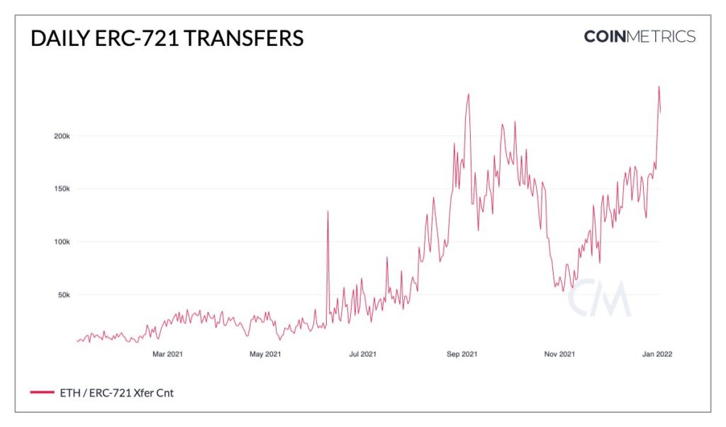 2021 год в цифрах: рекорды биткоина, бум NFT/GameFi и расцвет L2-решений для Ethereum