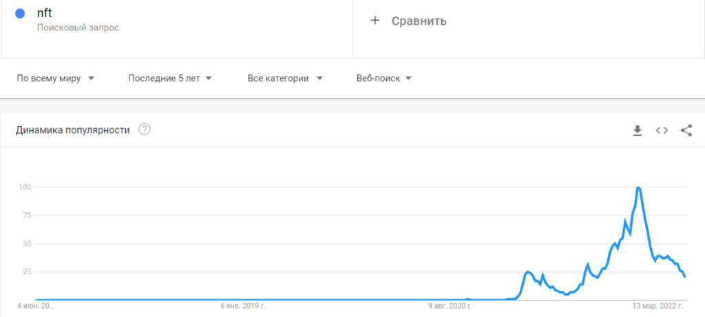 Май 2022 в цифрах: крах Terra, локальный минимум биткоина и отток ликвидности из DeFi