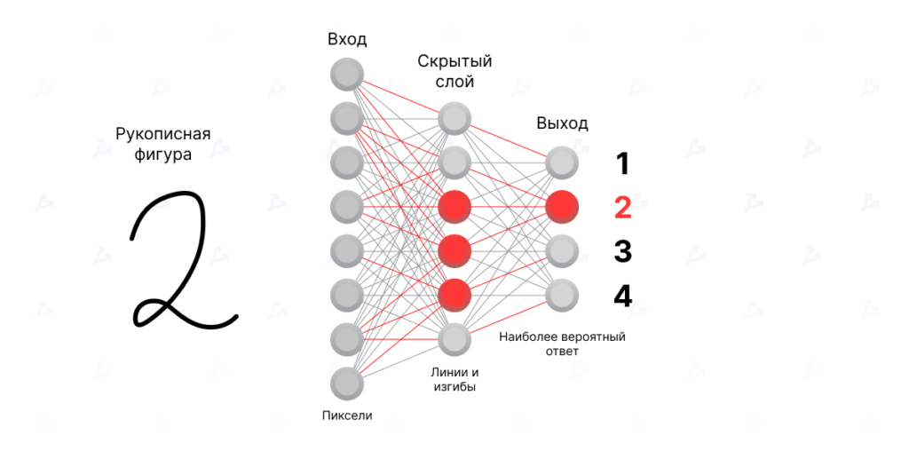 Что такое нейронная сеть?