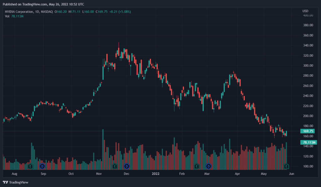 Акции Nvidia обвалились на 10,3% после выхода отчетности за первый квартал