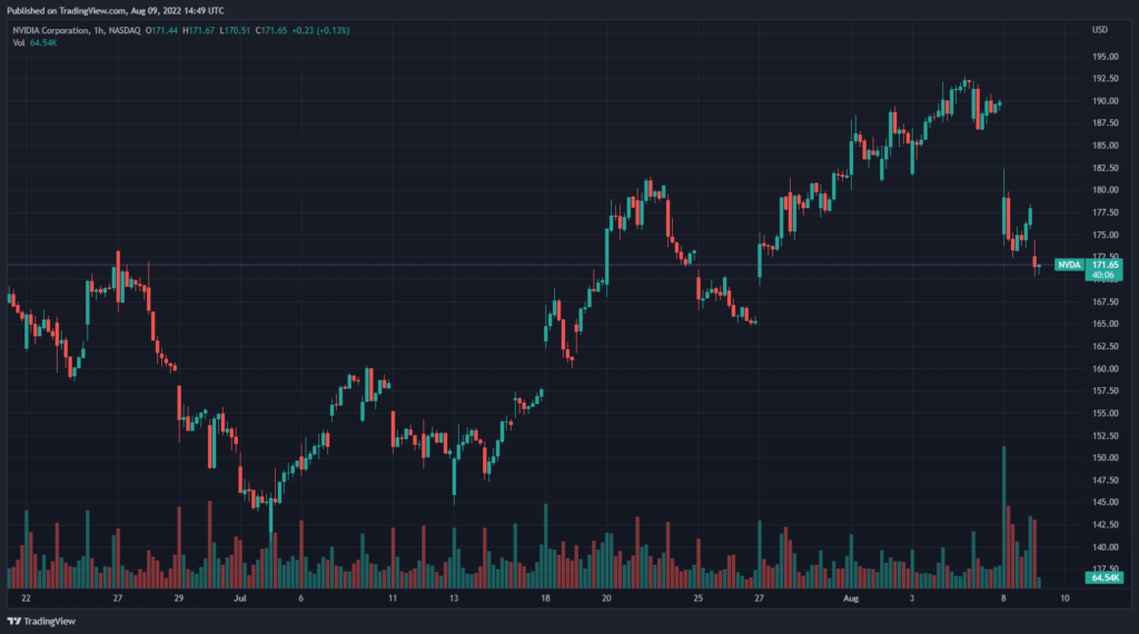 ARK Invest Кэти Вуд продала акции Block для увеличения позиции в Nvidia