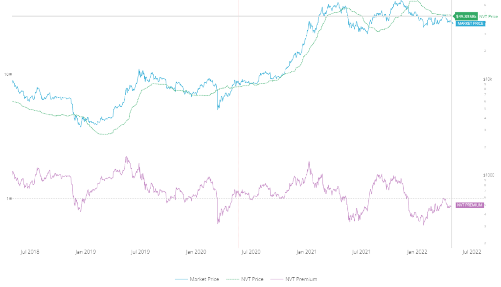 Апрель 2022 в цифрах: коррекция рынка, взлет алгоритмических стейблкоинов и второе дыхание NFT