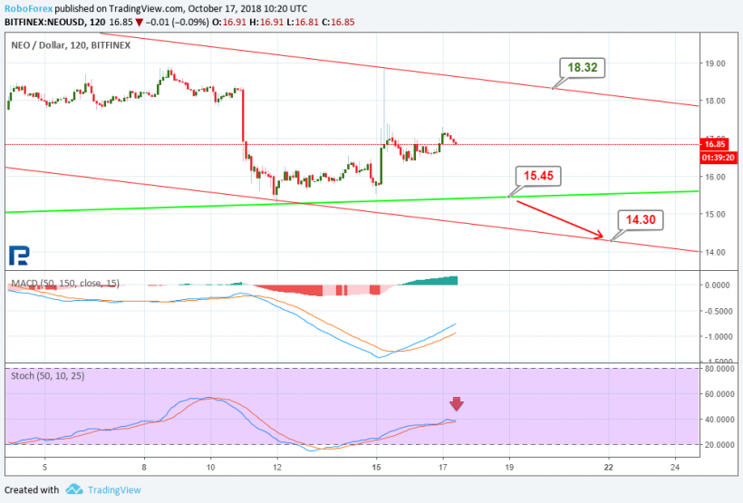 Анализ курсов криптовалют: рост только в краткосрочном периоде