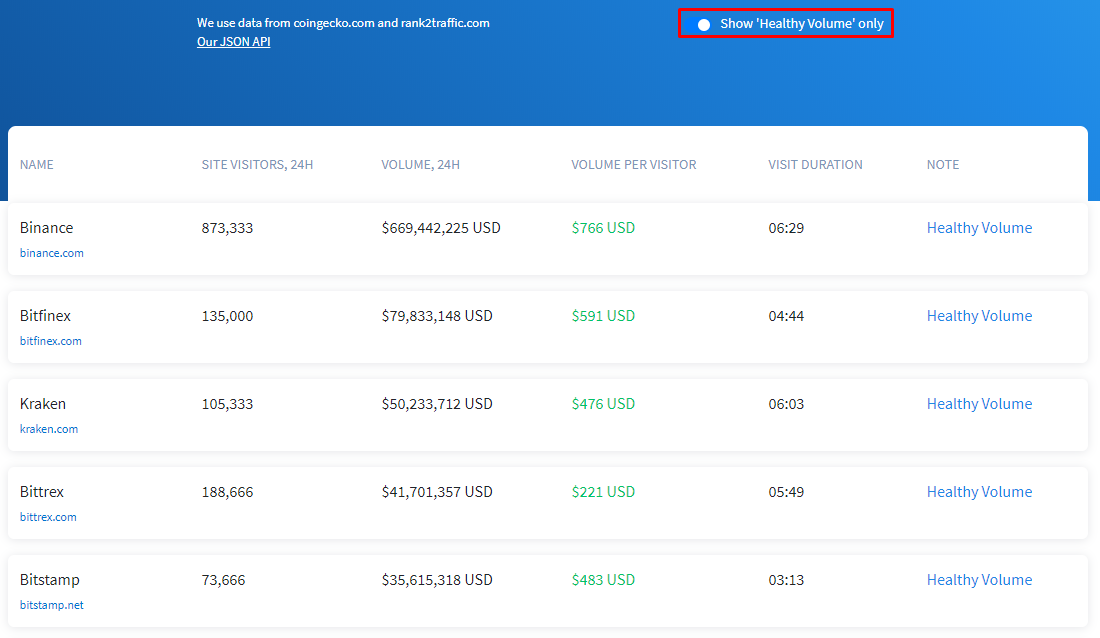 Как биткоин-биржи манипулируют объемами торгов