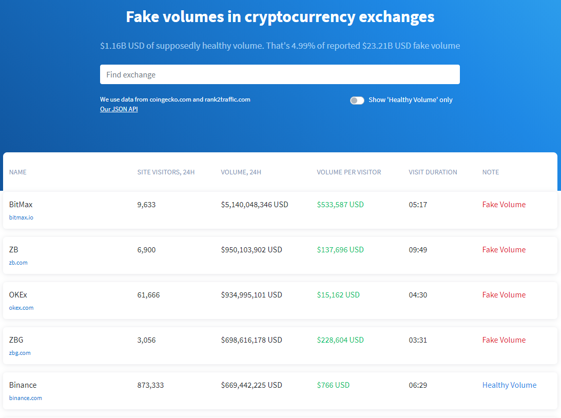 Как биткоин-биржи манипулируют объемами торгов