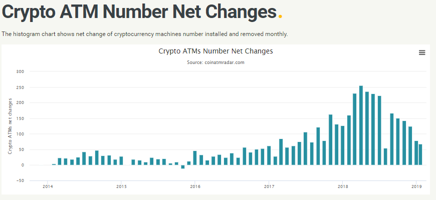 За три года в мире стало в семь раз больше биткоин-банкоматов