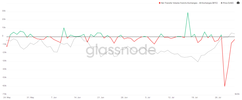 Июль 2021 в цифрах: ралли игровых токенов, $900 млн для FTX и ончейн-позитив для цены биткоина