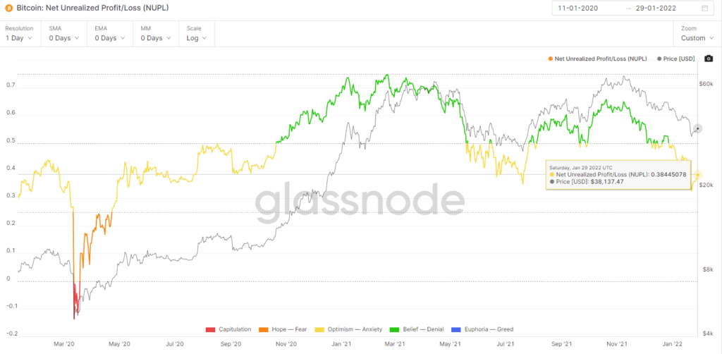 Январь 2022 в цифрах: бум NFT вопреки падению криптовалют, укрепление Fantom и рывок FTX к $32 млрд