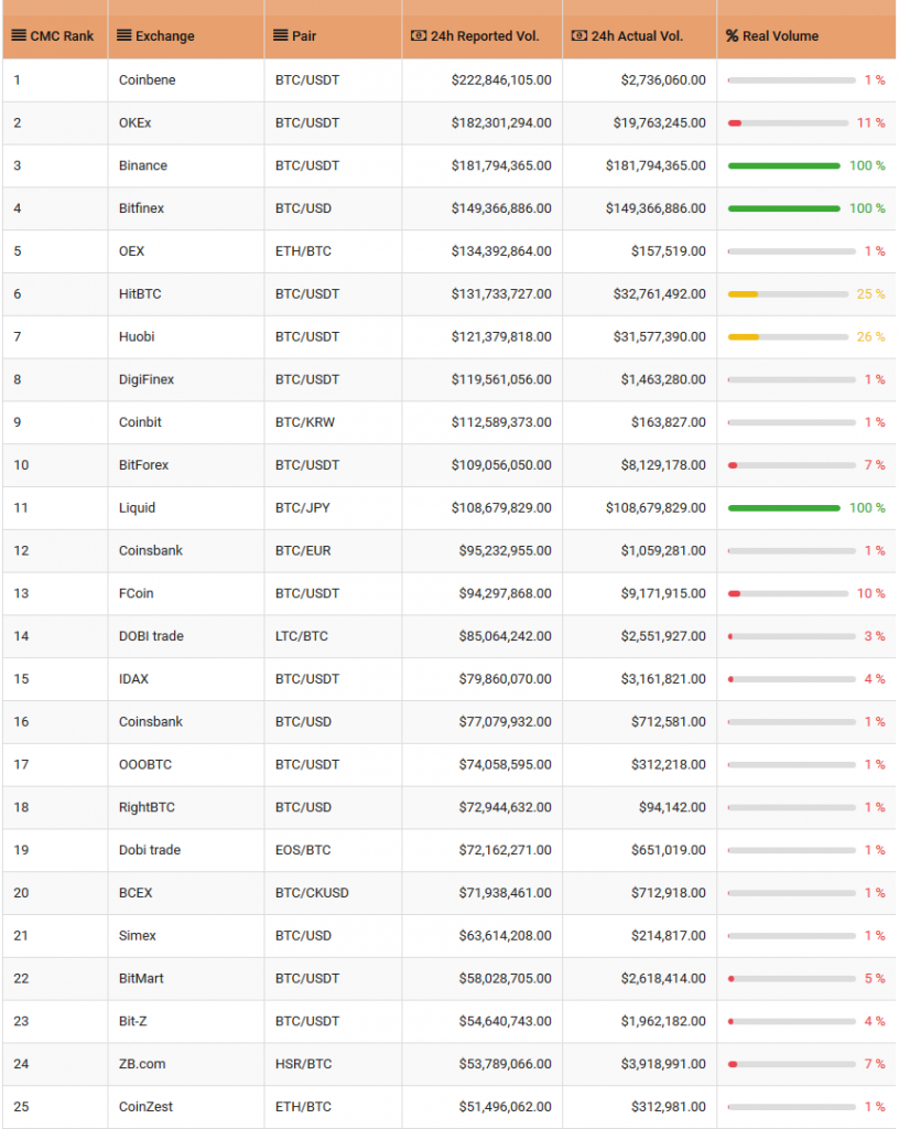 Исследование: 80% объемов торгов в ведущих парах на CoinMarketCap — фиктивные