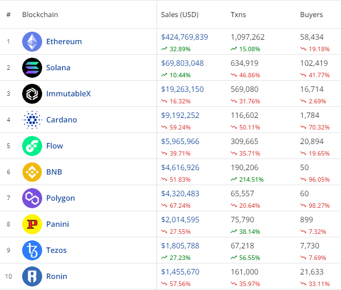 Ноябрь в цифрах: крах FTX, отток активов с централизованных бирж и капитуляция биткоин-майнеров