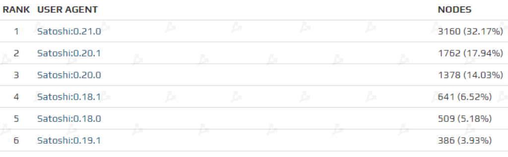 Апрель 2021 в цифрах: индекс доминирования биткоина ниже 50%, Dogecoin в топ-5, USDT на Tron в лидерах