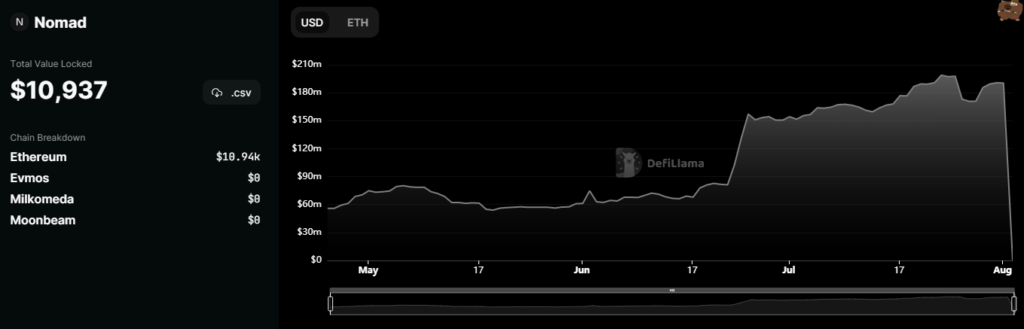 Хакеры вывели более $90 млн из кроссчейн-протокола Nomad