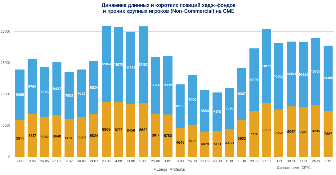 Маржинальные трейдеры на CME сделали ставку на коррекцию биткоина от $20 000