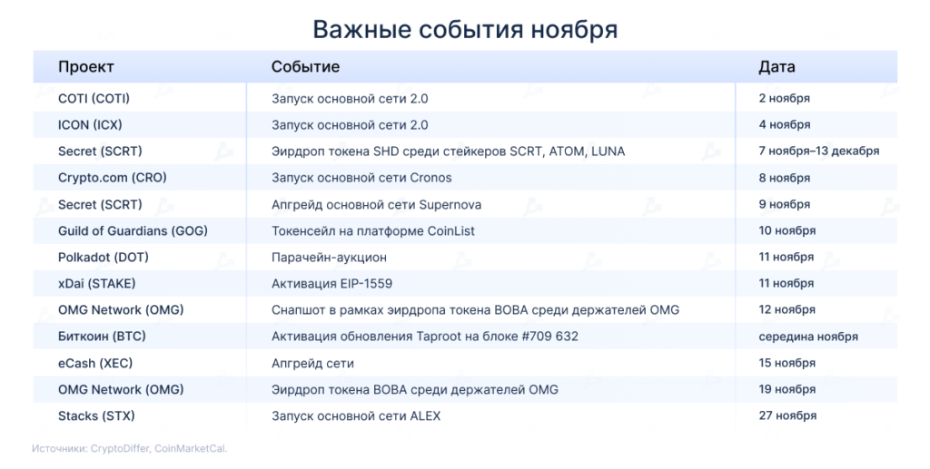 Календарь на ноябрь: активация обновления Taproot в сети биткоина и парачейн-аукцион Polkadot